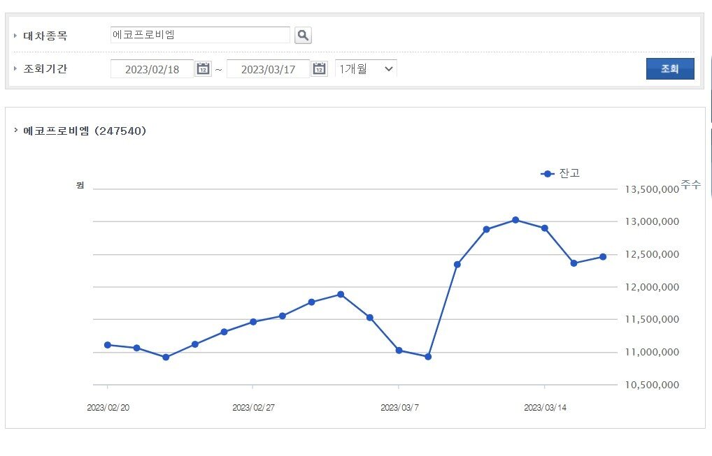 본문 이미지 - 한국예탁결제원 세이브로 대차거래 추이 화면 갈무리