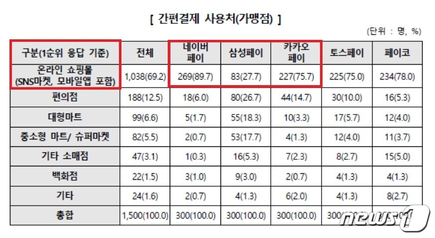 본문 이미지 -  지난해 5월 주요 간편결제 업체별 사용처 지표 &#40;한국소비자원 자료 갈무리&#41;