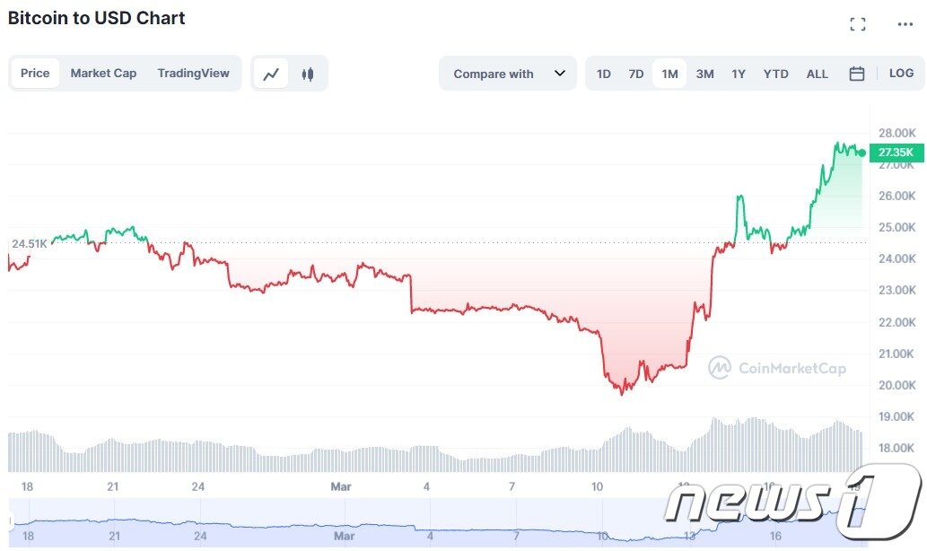 본문 이미지 - 최근 한달간 비트코인 가격 추이 - 코인마켓캡 갈무리