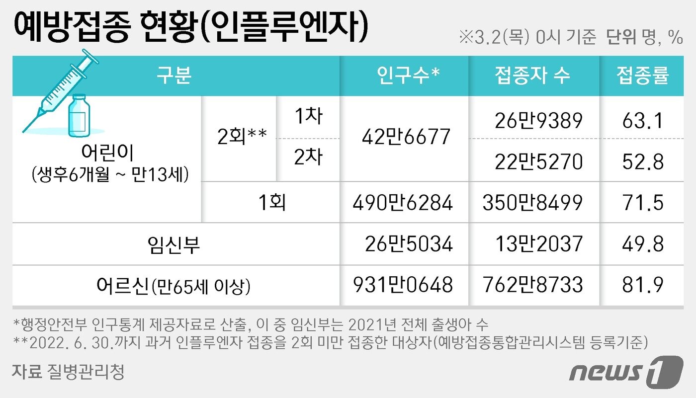 본문 이미지 - 2022~2023 절기 인플루엔자 국가 예방접종 참여 현황 ⓒ News1 양혜림 디자이너