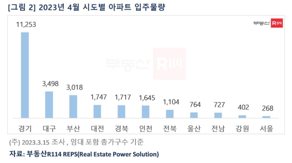 4월 시도별 아파트 입주 물량. 