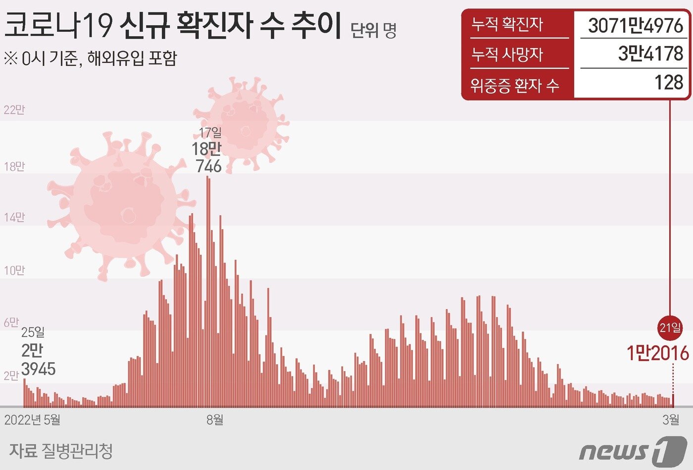 본문 이미지 - 코로나19 신규 확진자 수 추이 ⓒ News1 김초희 디자이너