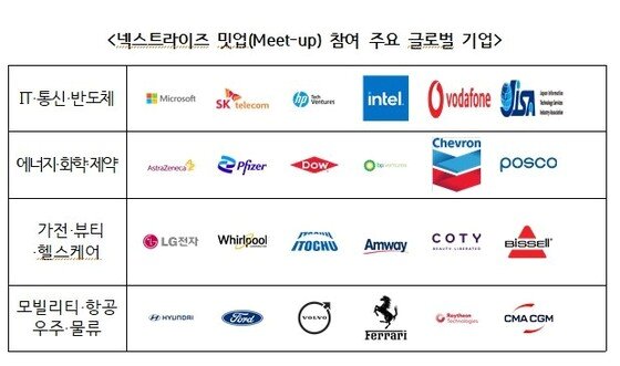 스타트업과 글로벌기업 만남…6월 넥스트라이즈 인텔·日 IT 참가 - 뉴스1 스타트업과 글로벌기업 만남…6월 넥스트라이즈 인텔·日 It 참가 - 뉴스1