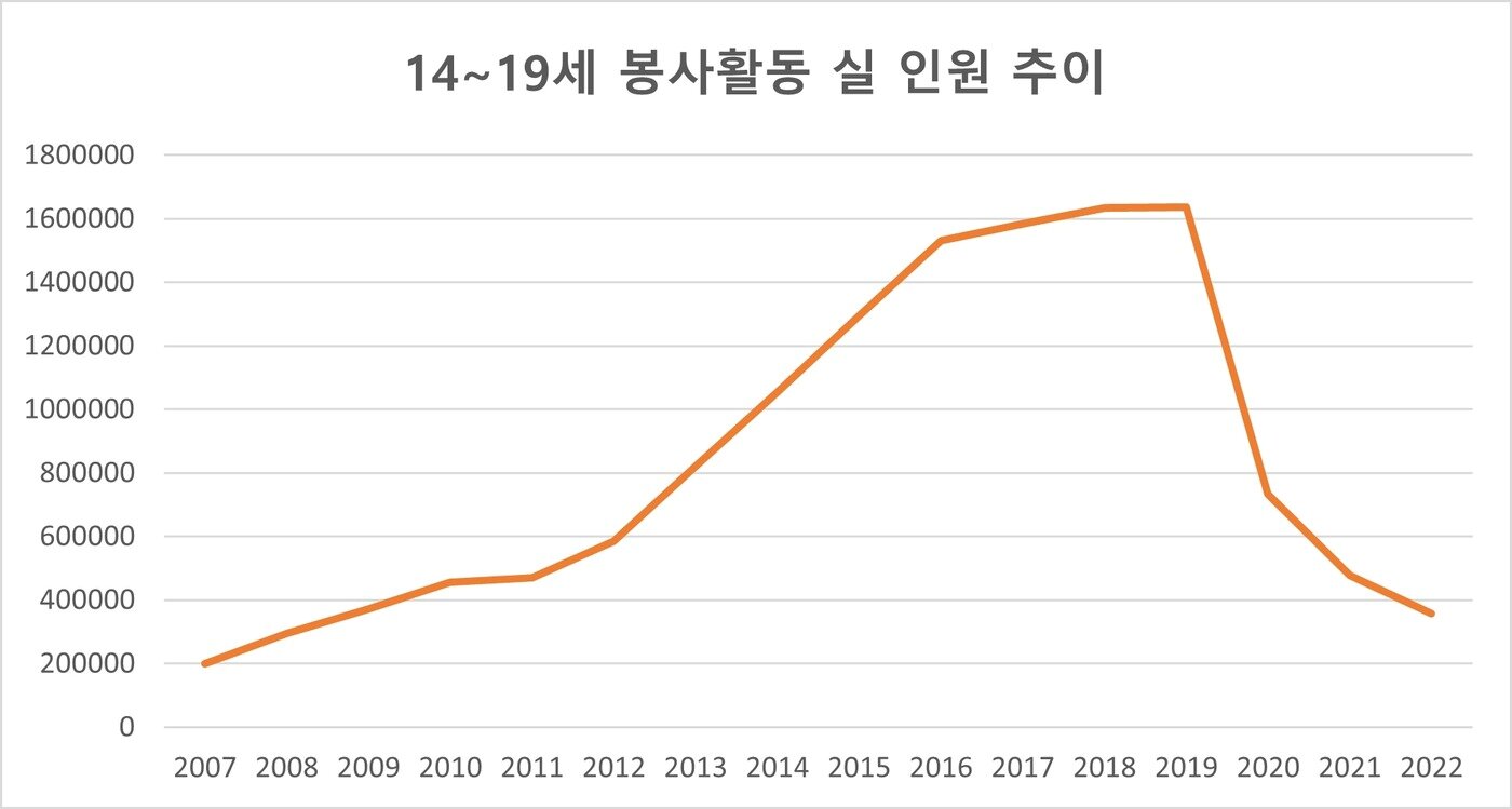 본문 이미지 - 2007~2022년 만14~19세 봉사활동 실 인원 추이. (자료 출처: 1365자원봉사포털)
