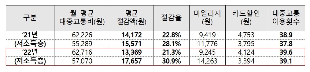본문 이미지 - 2021년·2022년 알뜰교통카드 이용 실적 현황(국토부 제공)