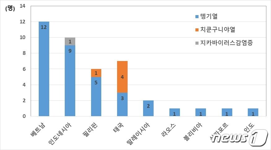 본문 이미지 - 2023년 모기매개 감염병(뎅기열, 치쿤구니야열, 지카바이러스 감염증 포함 3종) 해외유입 국가 현황(3월 18일 현재)/질병관리청 제공
