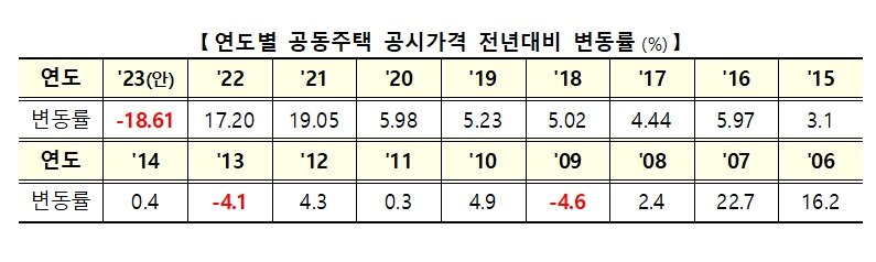 본문 이미지 - 연도별 공동주택 공시가격 변동률(국토교통부 제공)