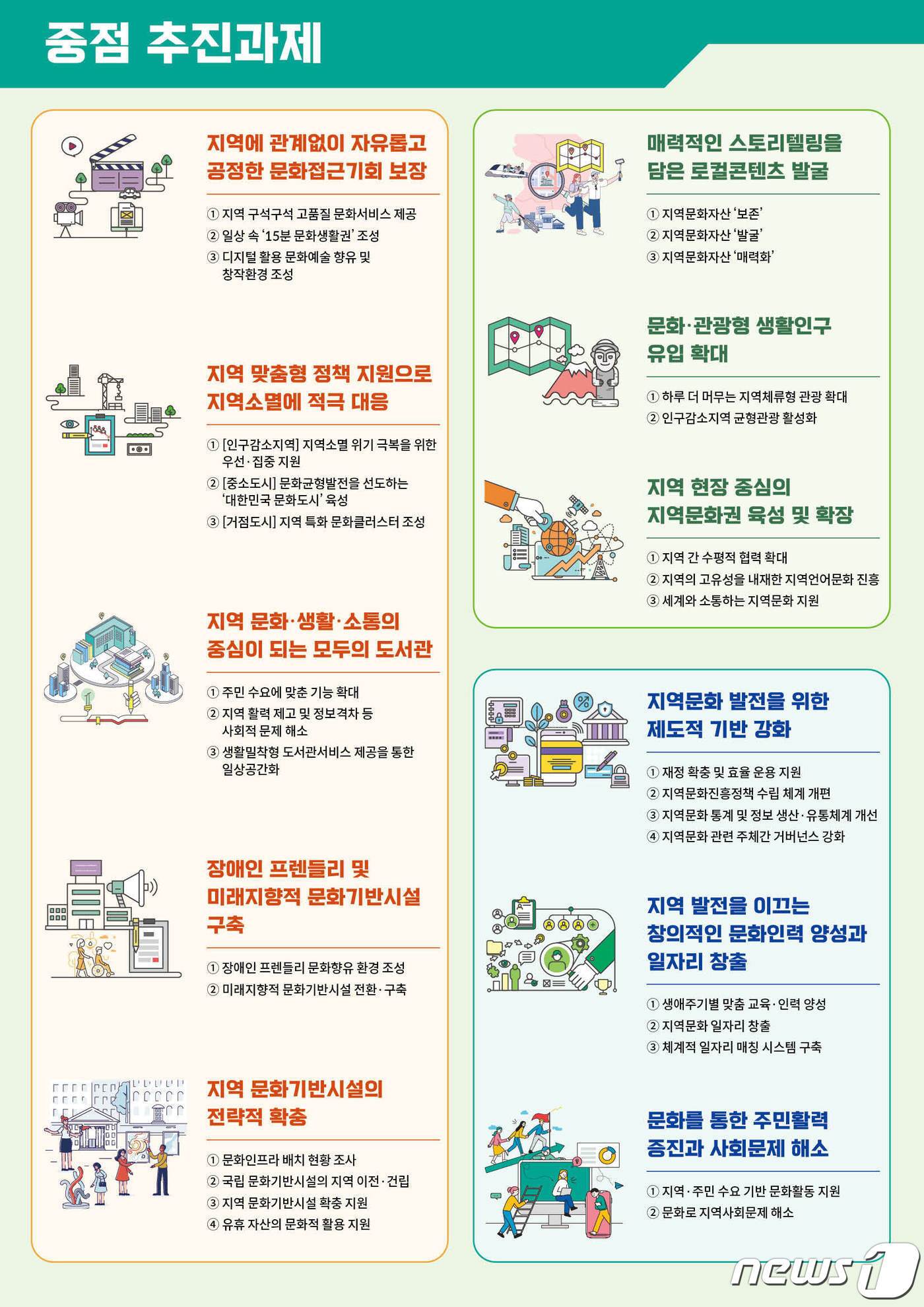 본문 이미지 - 지방시대 지역문화정책 추진전략