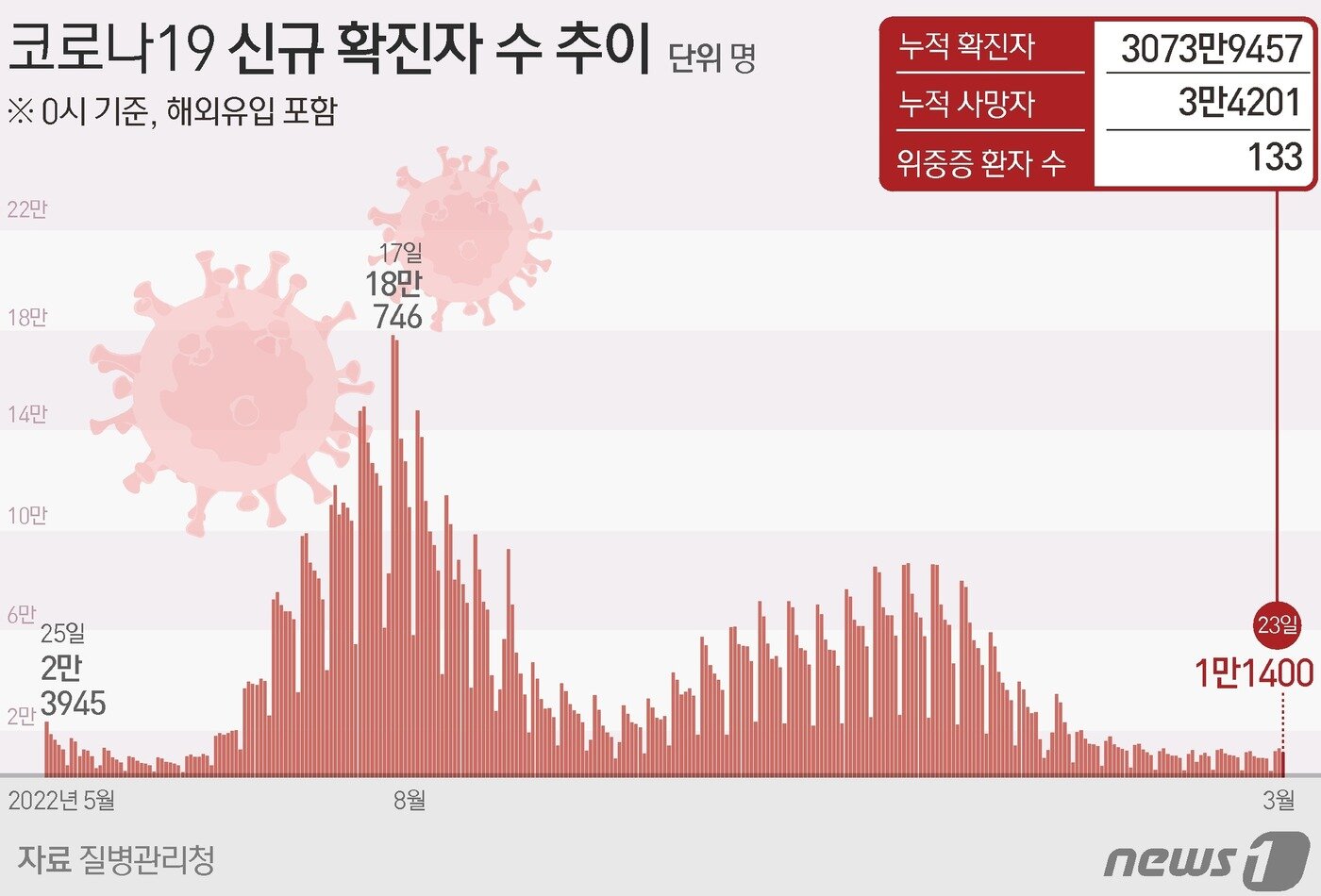 본문 이미지 - 코로나19 신규 확진자 수 추이 ⓒ News1 김지영 디자이너