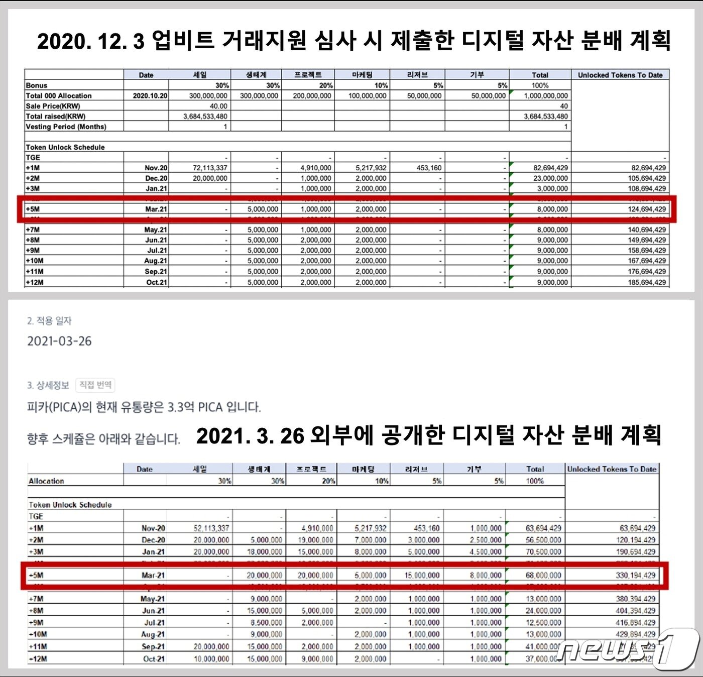 본문 이미지 - 2021년 6월 업비트가 공지사항을 통해 제시한 피카의 유통량 오류. 업비트 홈페이지 캡처