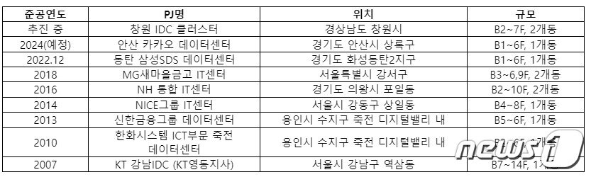 본문 이미지 - 한화 건설부문이 건설한 주요 데이터센터 실적(한화 제공).