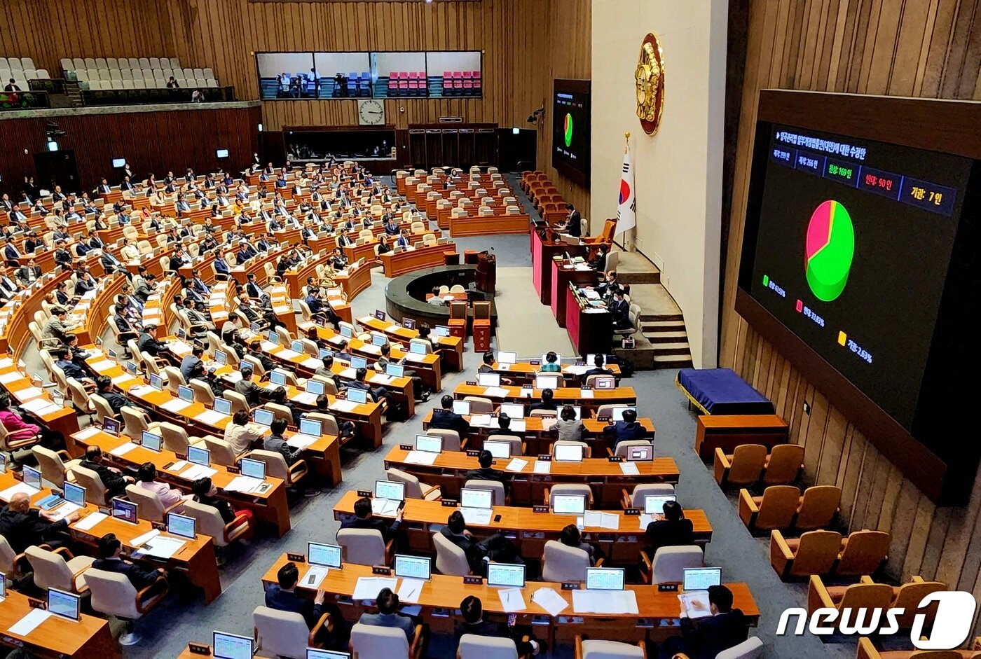 본문 이미지 - 지난 23일 서울 여의도 국회에서 열린 제404회 국회&#40;임시회&#41; 제1차 본회의에서 양곡관리법 일부개정법률안&#40;대안&#41;에 대한 수정안이 재석 266인, 찬성 169인, 반대 90인, 기권 7인으로 가결되고 있다. 2023.3.23/뉴스1 ⓒ News1 유승관 기자