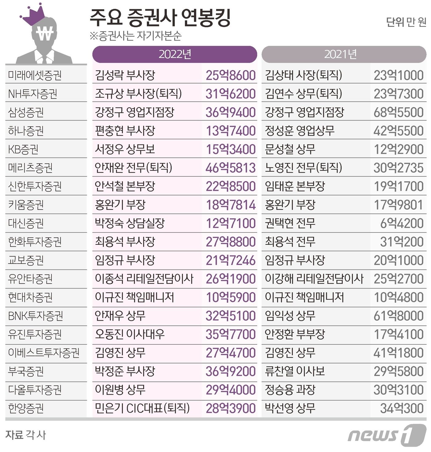 본문 이미지 - ⓒ News1 김초희 디자이너