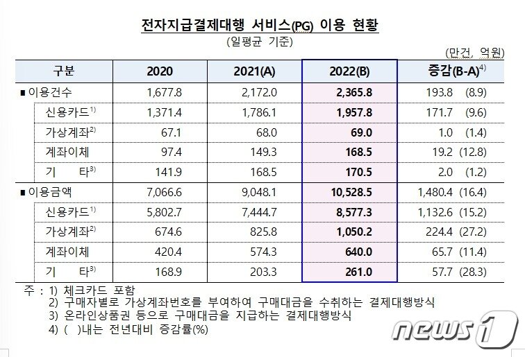 본문 이미지 - 전자지급결제대행 서비스(PG) 이용 현황(한국은행 제공)