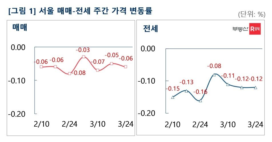 본문 이미지 - 서울 매매-전세 주간 가격 변동률(부동산R114).