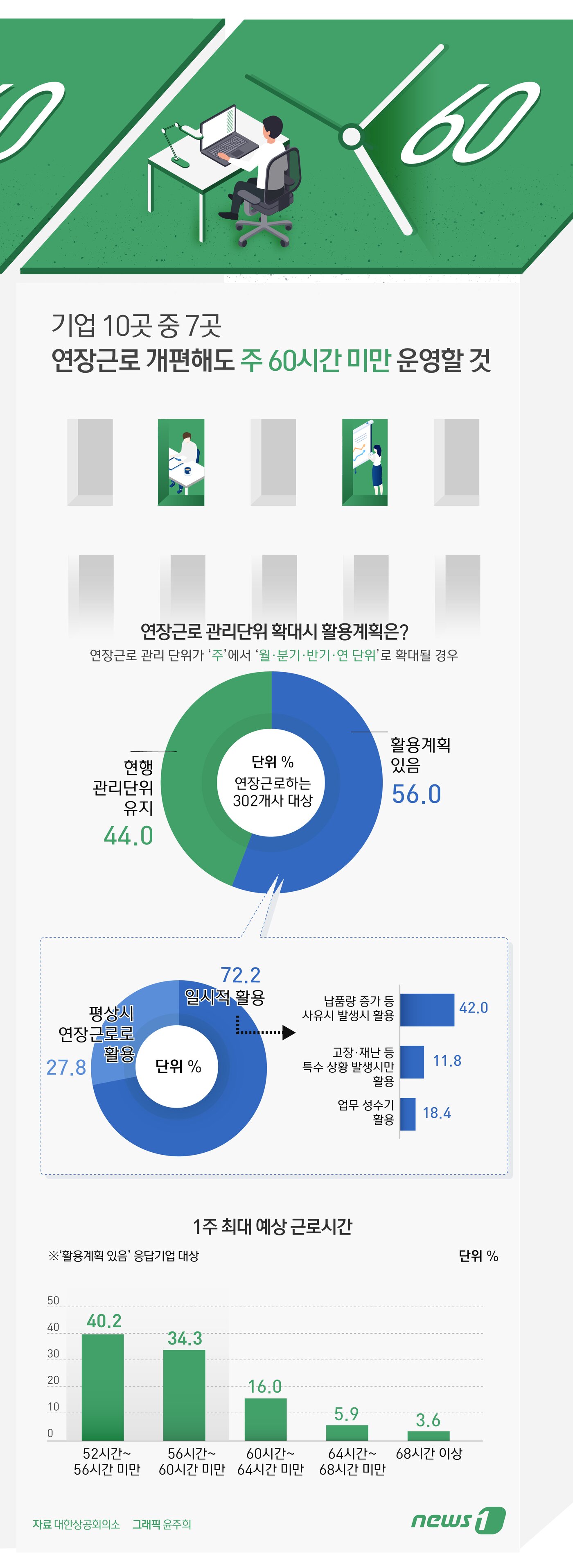본문 이미지 - 24일 대한상공회의소가 302개사를 대상으로 근로시간제도 개편방안에 대한 기업 의견을 조사한 결과, 응답 기업의 74.5%가 주 최대 예상 근로시간을 60시간 미만으로 활용하겠다고 답했다. ⓒ News1 윤주희 디자이너