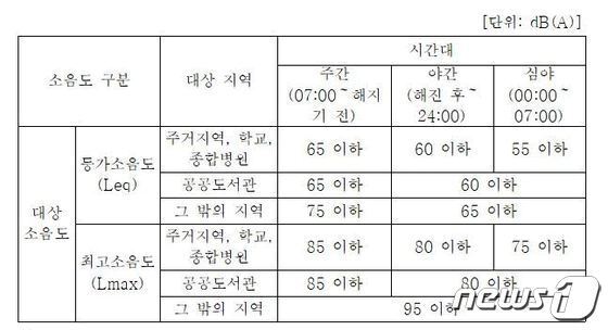 본문 이미지 - 집시법 소음 기준