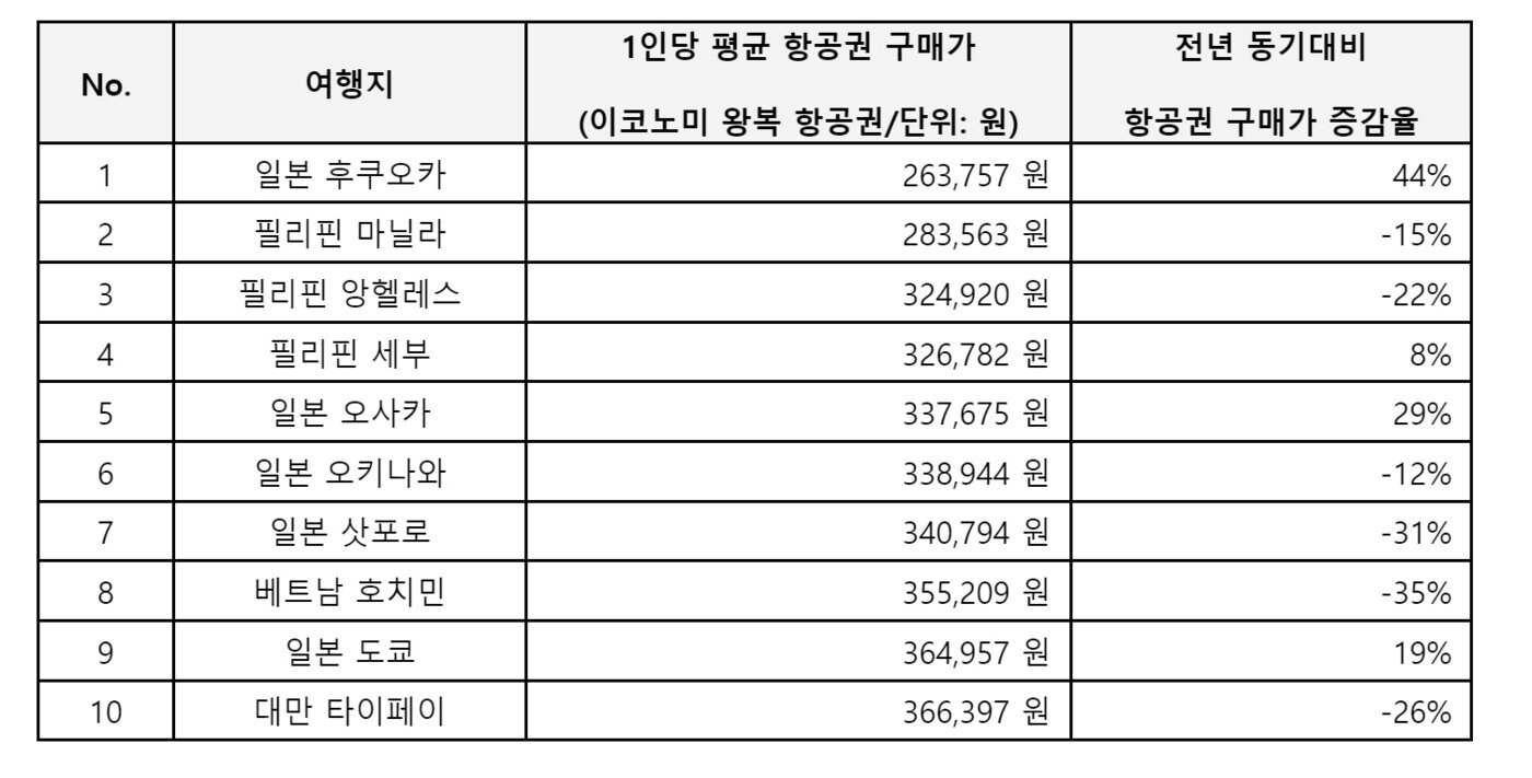 본문 이미지 - 호텔스컴바인이 추천한 2023년 4~5월 저렴한 해외여행지(호텔스컴바인 제공)