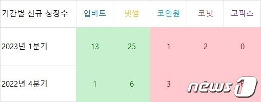 본문 이미지 - 27일 기준, 국내 원화 기반 가상자산 거래소별 신규 상장수.
