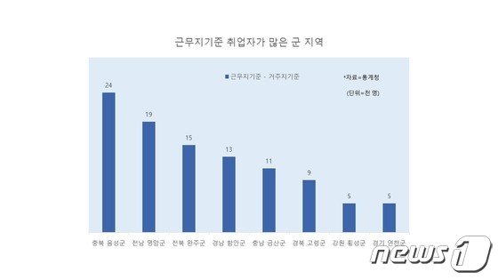 음성군의 근무지 기준 취업자 수&#40;음성군 제공&#41;2023.3.28/뉴스1