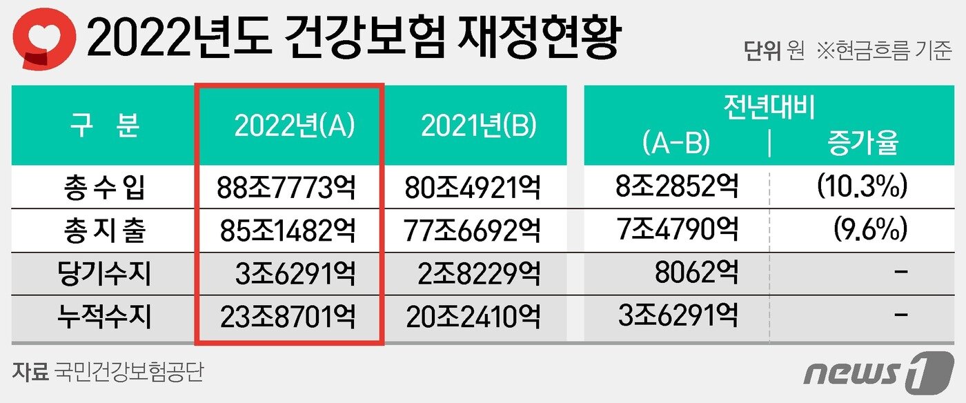 본문 이미지 - 2022년도 건강보험 재정현황 ⓒ News1 양혜림 디자이너