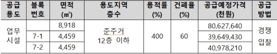 대구연호 업무시설용지 공급현황