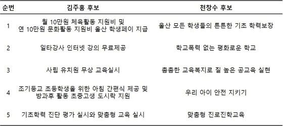4·5 울산시교육감 보궐선거에 출마한 김주홍·천창수 후보의 5대 공약 비교.