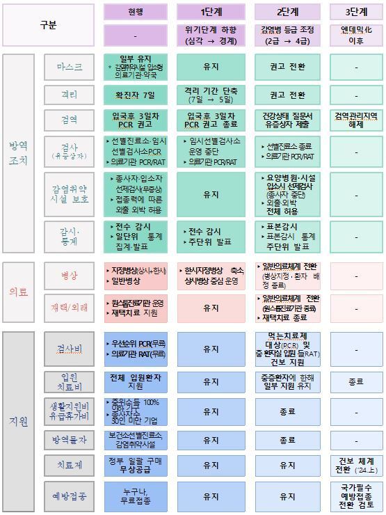 본문 이미지 - 코로나19 위기단계 조정 로드맵 세부 분야별 단계별 시나리오. 