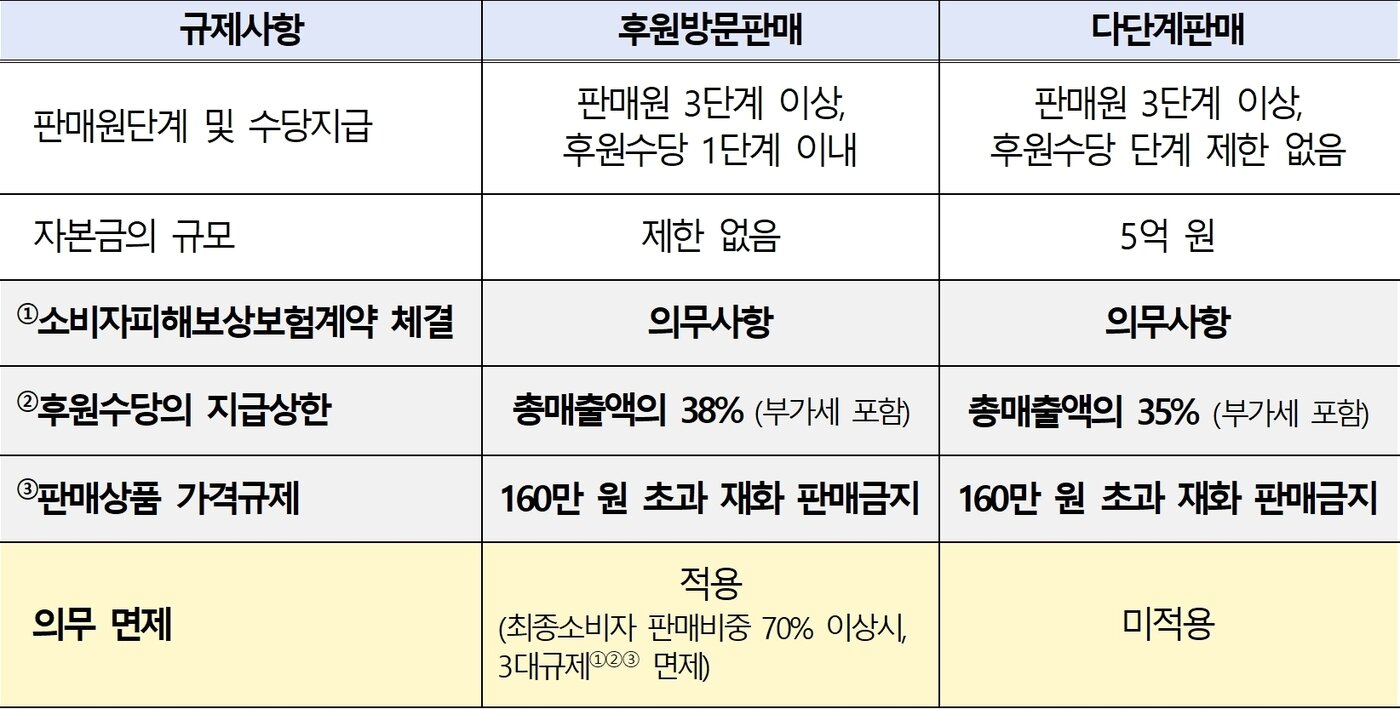 본문 이미지 - 후원방문판매와 다단계판매 규제 비교(공정거래위원회 제공). 2023.03.29/뉴스1