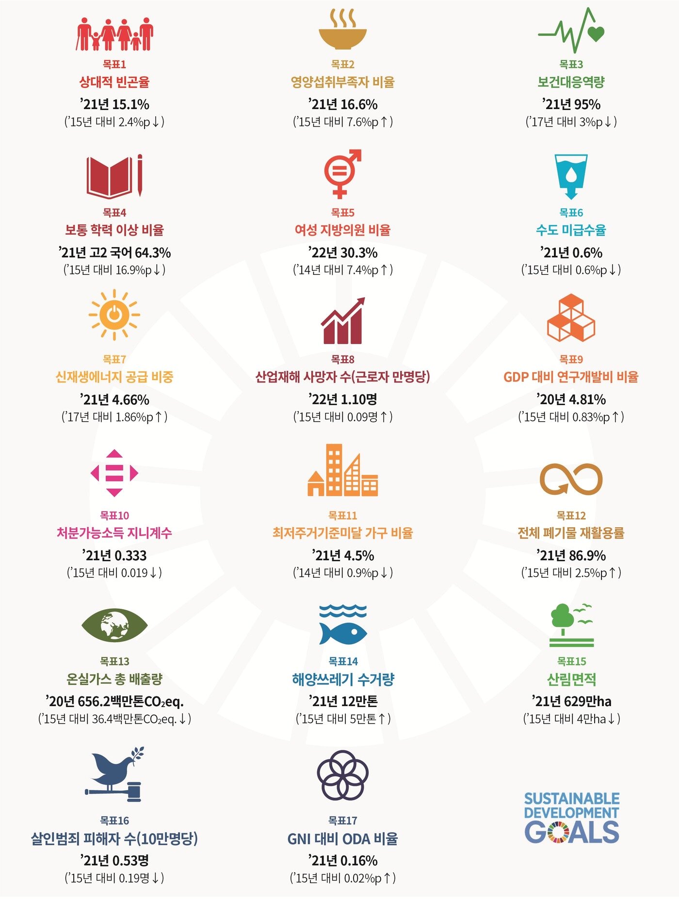 본문 이미지 - 29일 통계청이 발표한 SDG 이행현황(통계청 제공)/뉴스1