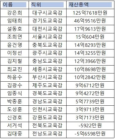 본문 이미지 - 2023년 전국 시·도교육감 재산 신고 현황