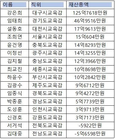 2023년 전국 시·도교육감 재산 신고 현황