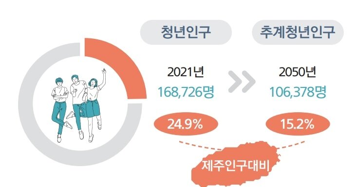 본문 이미지 - 제주도와 호남지방통계청이 공표한 '2022 제주 청년통계'에 따르면 만 19세부터 39세까지 청년인구는 2021년 16만8726명에서 2050년 10만6378명으로 6만2348명(40%)이나 감소할 것으로 전망됐다.(제주도청 제공).뉴스1 