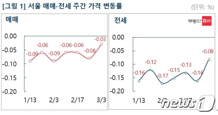 본문 이미지 - 서울 아파트 매매-전세 주간 가격 변동률(부동산R114 제공).