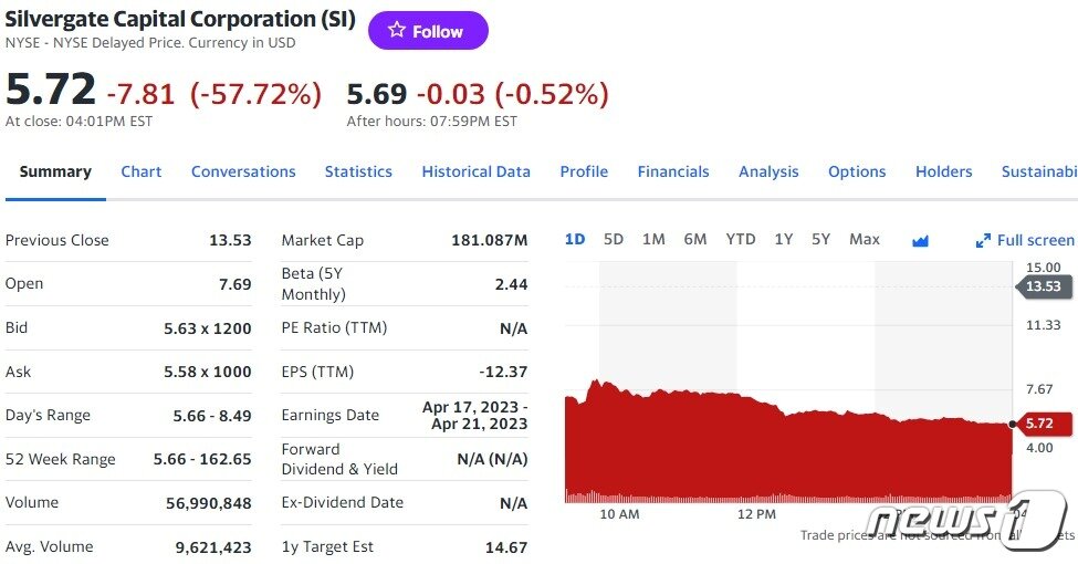 본문 이미지 - 실버게이트 일일 주가추이 - 야후 파이낸스 갈무리
