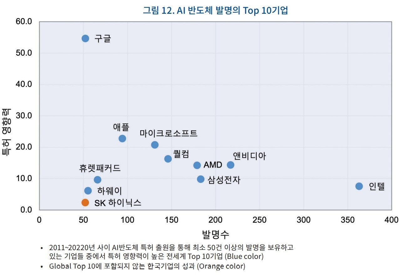 본문 이미지 - AI 반도체 발명의 Top 10기업(클래리베이트와 한국과학기술원(KAIST) 혁신전략정책연구소 공동 발간, '2023 글로벌 AI반도체 혁신경쟁: 현재와 미래' 보고서 갈무리) 2023.02.20 /뉴스1
