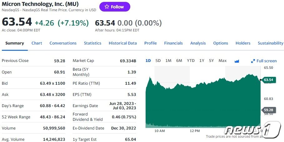 본문 이미지 - 마이크론 일일 주가추이 - 야후 파이낸스 갈무리
