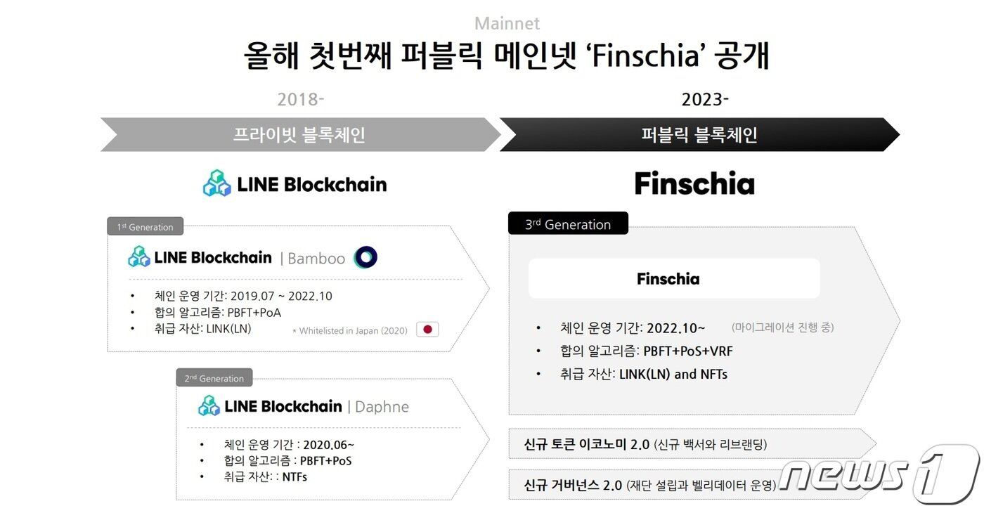 본문 이미지 - 라인 표 블록체인 메인넷 핀시아. (라인 발표 자료 캡처)