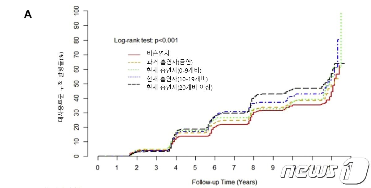 본문 이미지 - 12년간의 종단 연구에서 하루 흡연량에 따른 대사증후군 누적 발병률 차이/강남세브란스병원 제공