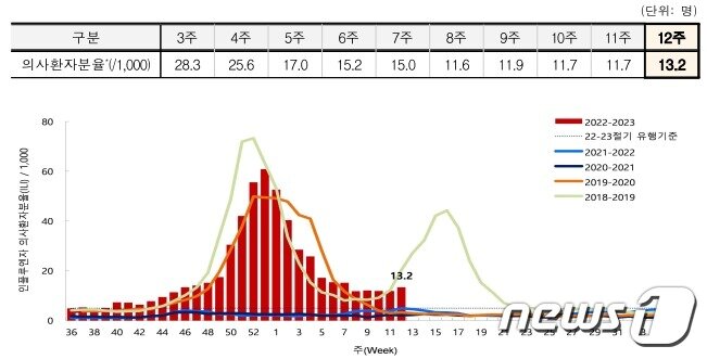 2023년 12주차 인플루엔자 의사환자분율/질병관리청 제공