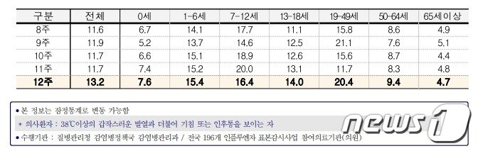 본문 이미지 - 2023년 12주차 연령별 인플루엔자 의사환자분율/질병관리청 제공