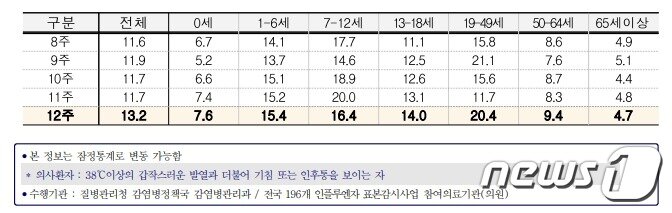 2023년 12주차 연령별 인플루엔자 의사환자분율/질병관리청 제공