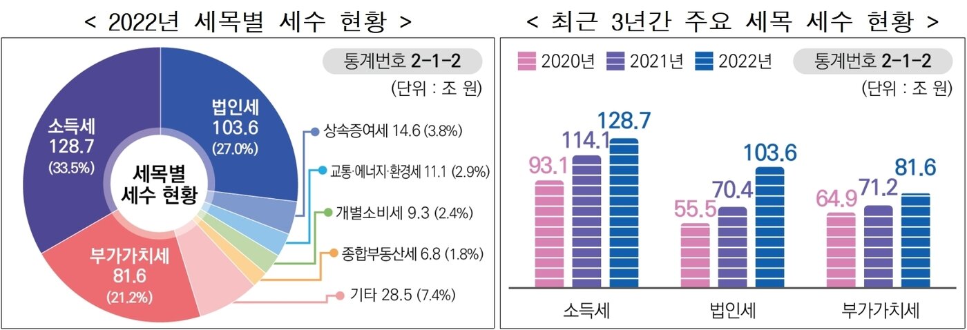 본문 이미지 - 2022년 품목별 국세청 세수 현황(국세청 제공). 2023.03.31/뉴스1
