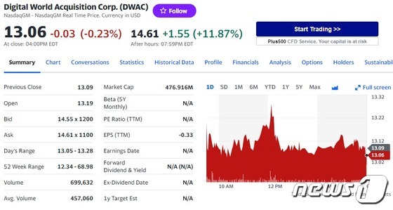 트럼프 기소에 관련주 오히려 폭등, DWAC 12%↑ - 뉴스1