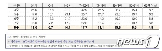 본문 이미지 - 2023년 8주차 연령별 인플루엔자 의사환자분율/질병관리청 제공