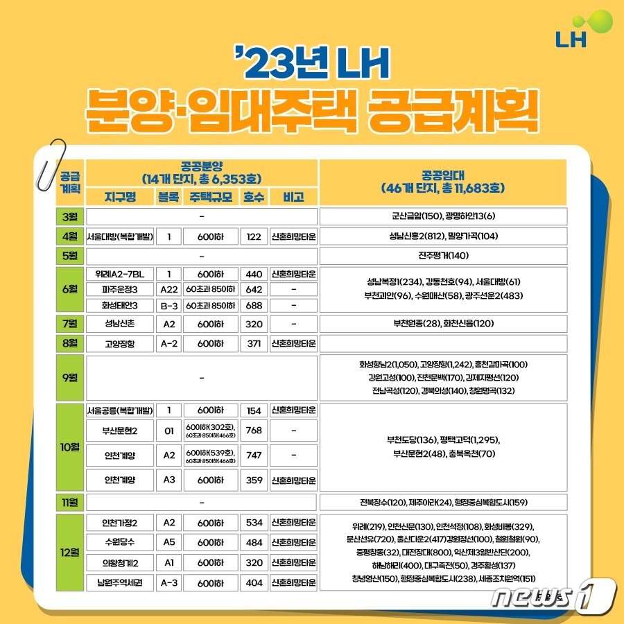 본문 이미지 - 분양임대주택공급계획표(LH 제공).