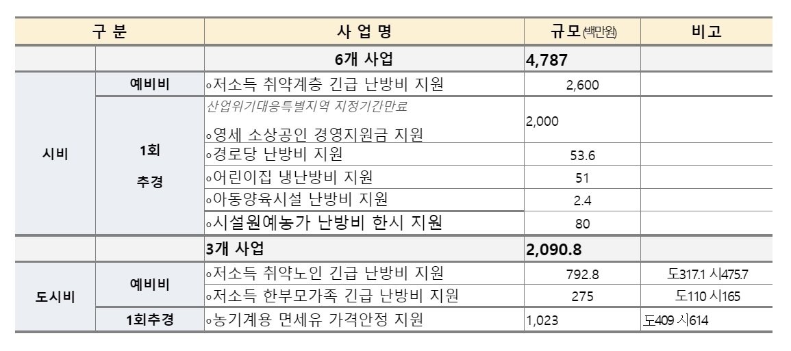 전북 군산시 난방비 지원대책 현황표.2023.3.6/뉴스1