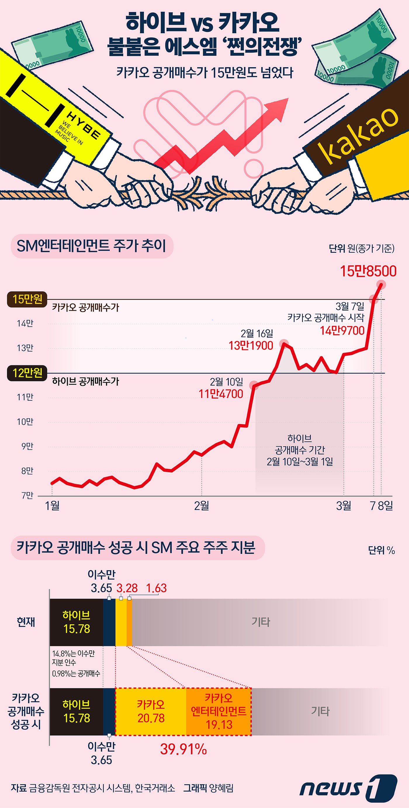 8일 SM엔터테인먼트는 카카오의 공개매수 가격 15만원선을 넘겨 장을 시작했다. 카카오는 전날 개장 전 공시를 통해 에스엠 주식을 주당 15만원에 공개매수하겠다고 맞불을 놓았다. 같은날 에스엠 주가는 수직상승해 15.07% 급등한 14만9700원에 장을 마쳤다. 공개매수 종료일은 오는 26일이다. ⓒ News1 양혜림 디자이너