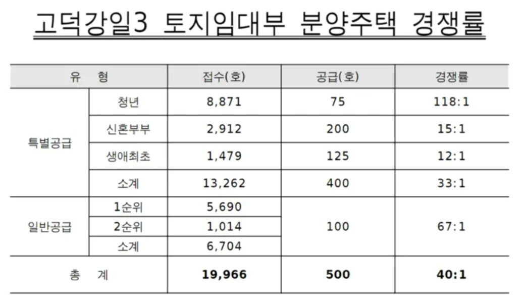 본문 이미지 - 고덕강일 3단지 사전청약 경쟁률(SH공사 제공)
