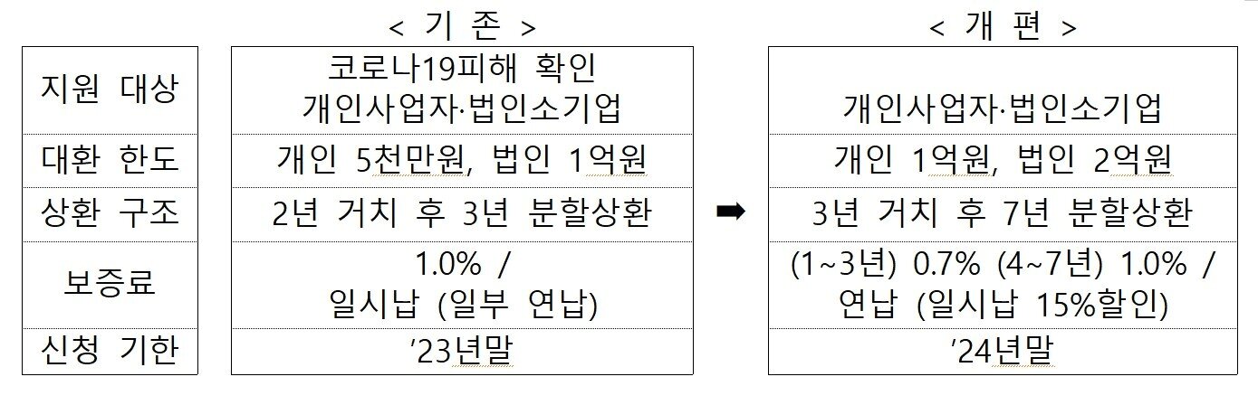 본문 이미지 - 자영업자·소상공인 저금리 대환 프로그램 변경 사항(금융위원회 제공)